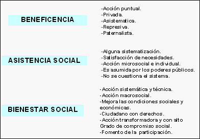 gobierno Mono cualquier cosa De la caridad al Estado de Bienestar