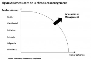Eficacia del Management