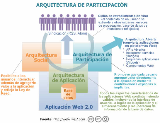 Arquitectura de la participación