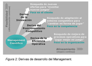 Derivas de Management