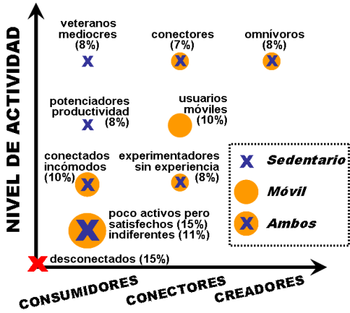 Diferencias de uso