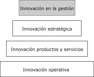 Innovación en gestion