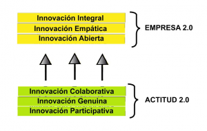 Tipos innovacion