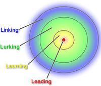  4Ls, (Linking, Lurking, Learning, Leading: enlazar, observar, aprender, liderar)